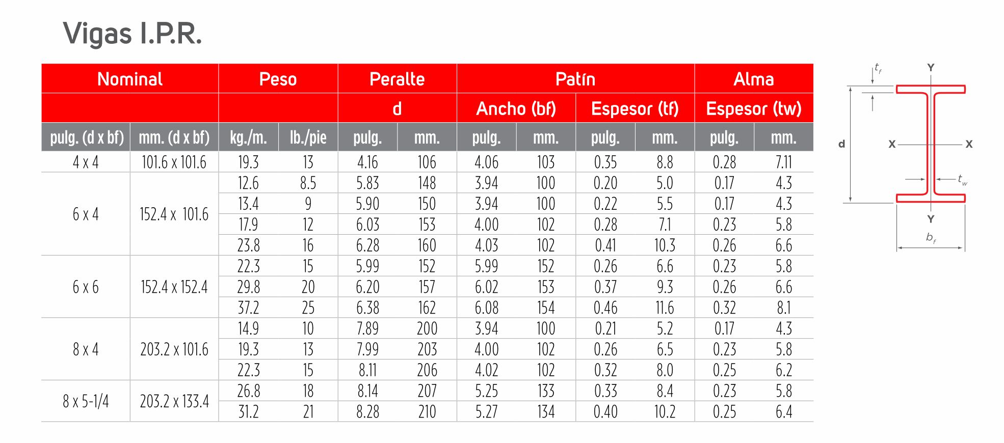 tabla ipr